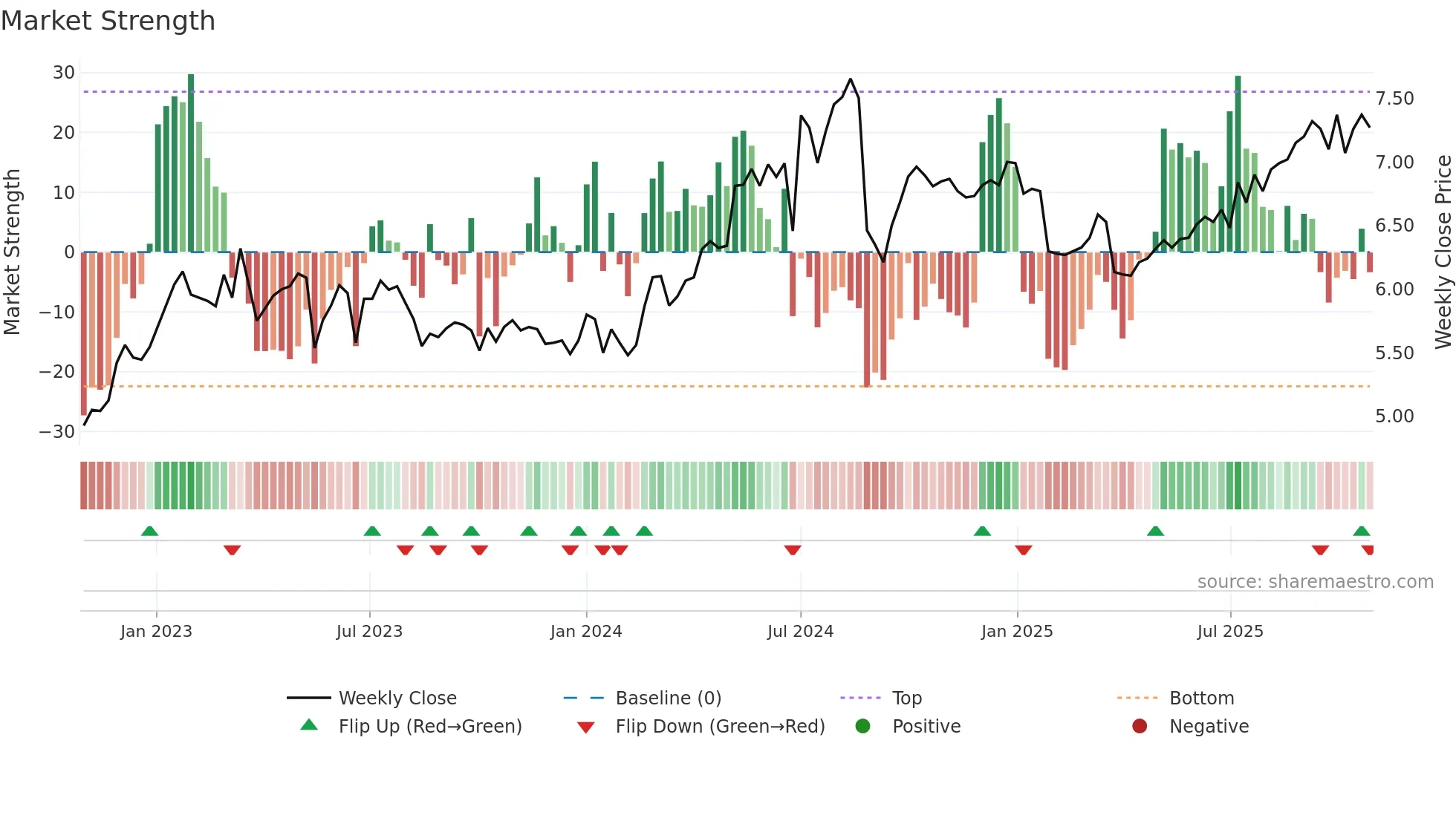0548 weekly Market Strength chart
