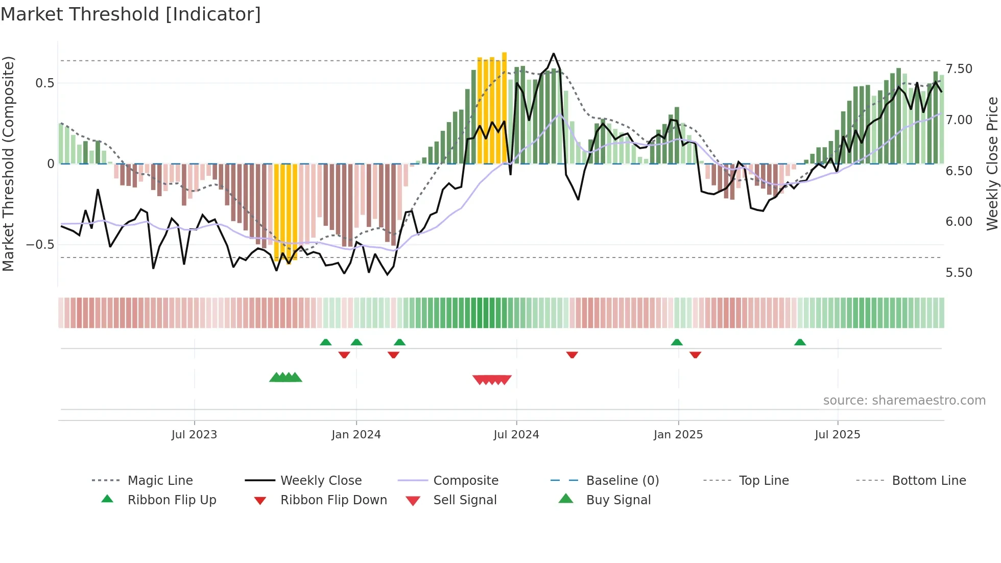 0548 weekly Market Threshold chart