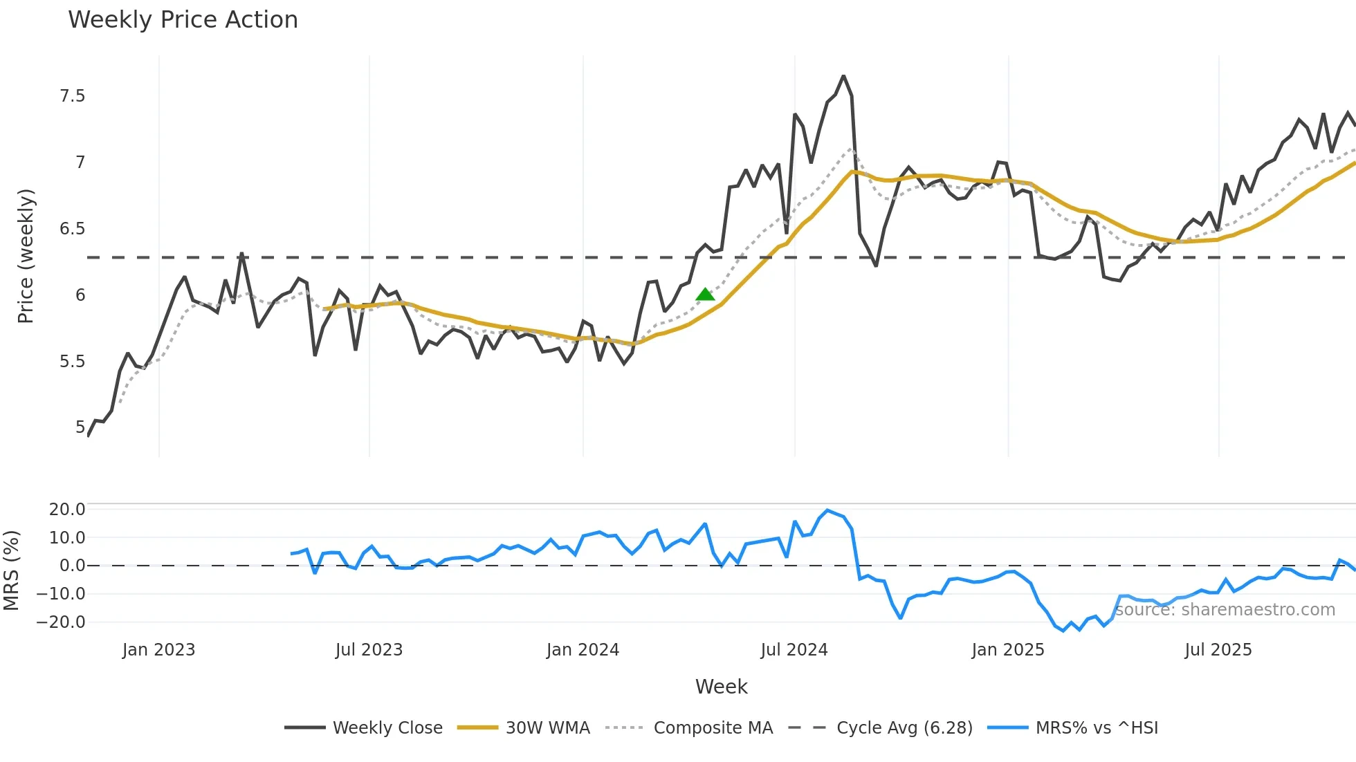 0548 weekly Price Action chart, closing 2025-10-27