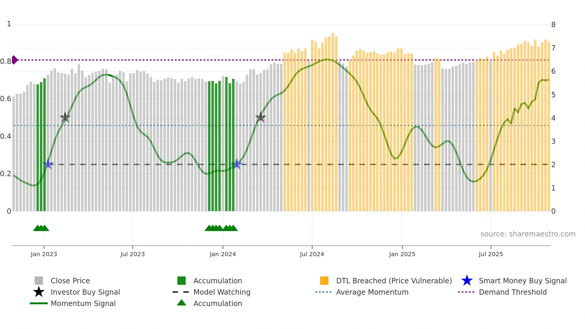 0548 weekly Smart Money chart