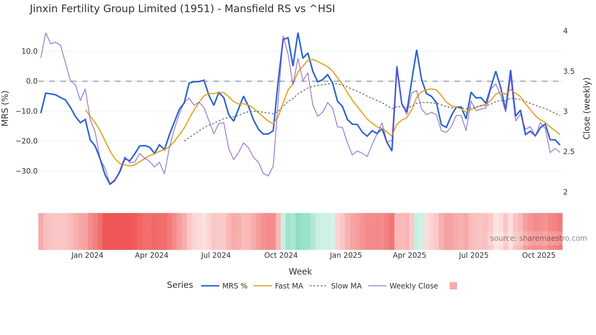 1951 Mansfield Relative Strength chart