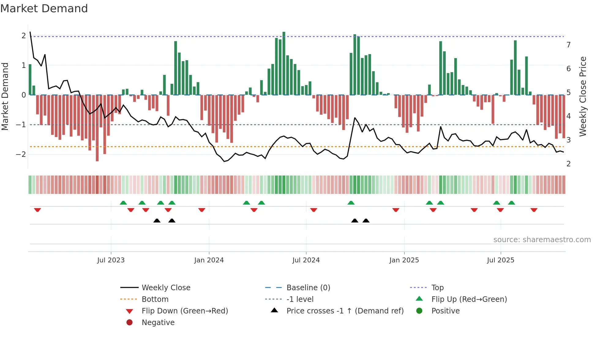 1951 weekly Market Demand chart