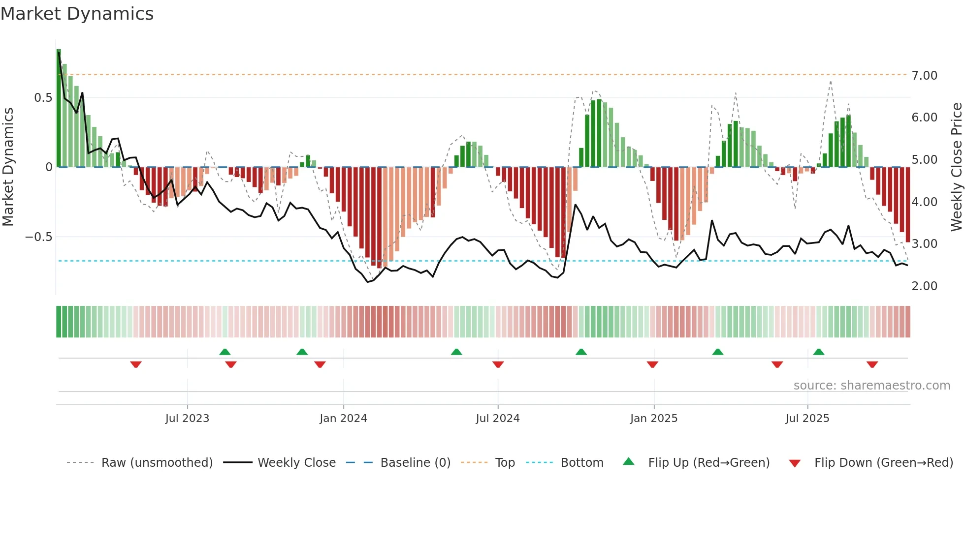 1951 weekly Market Dynamics chart