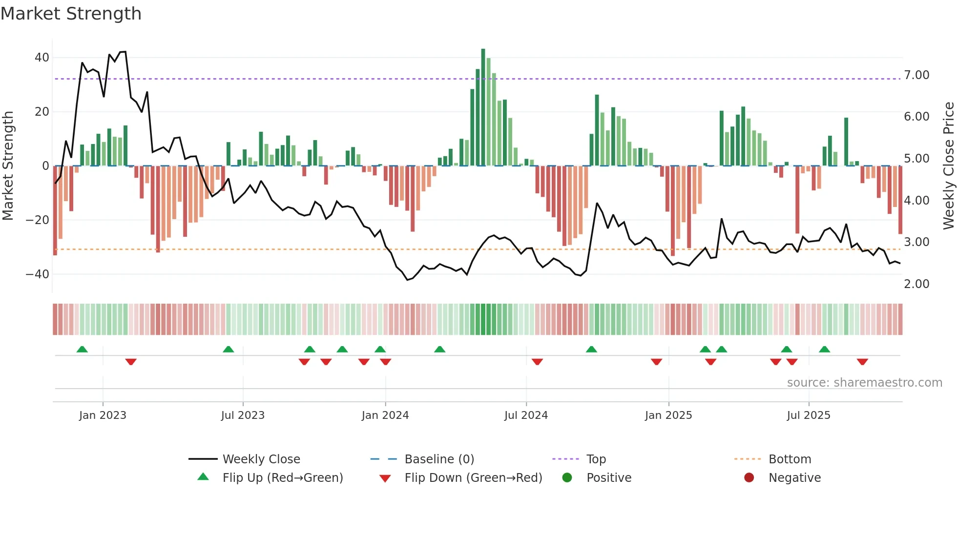 1951 weekly Market Strength chart