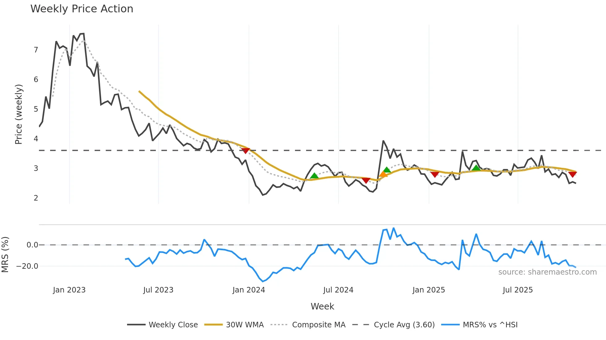 1951 weekly Price Action chart, closing 2025-10-27