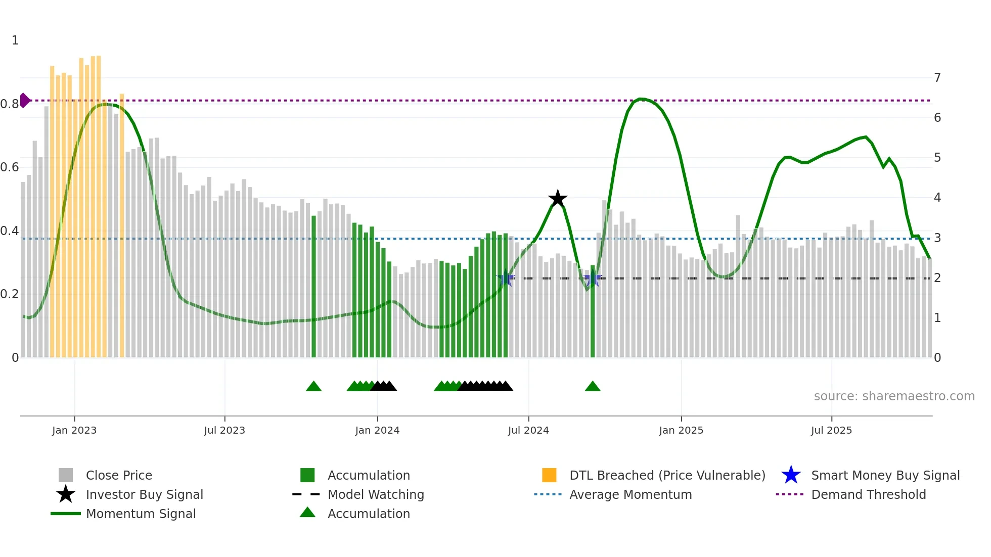 1951 weekly Smart Money chart