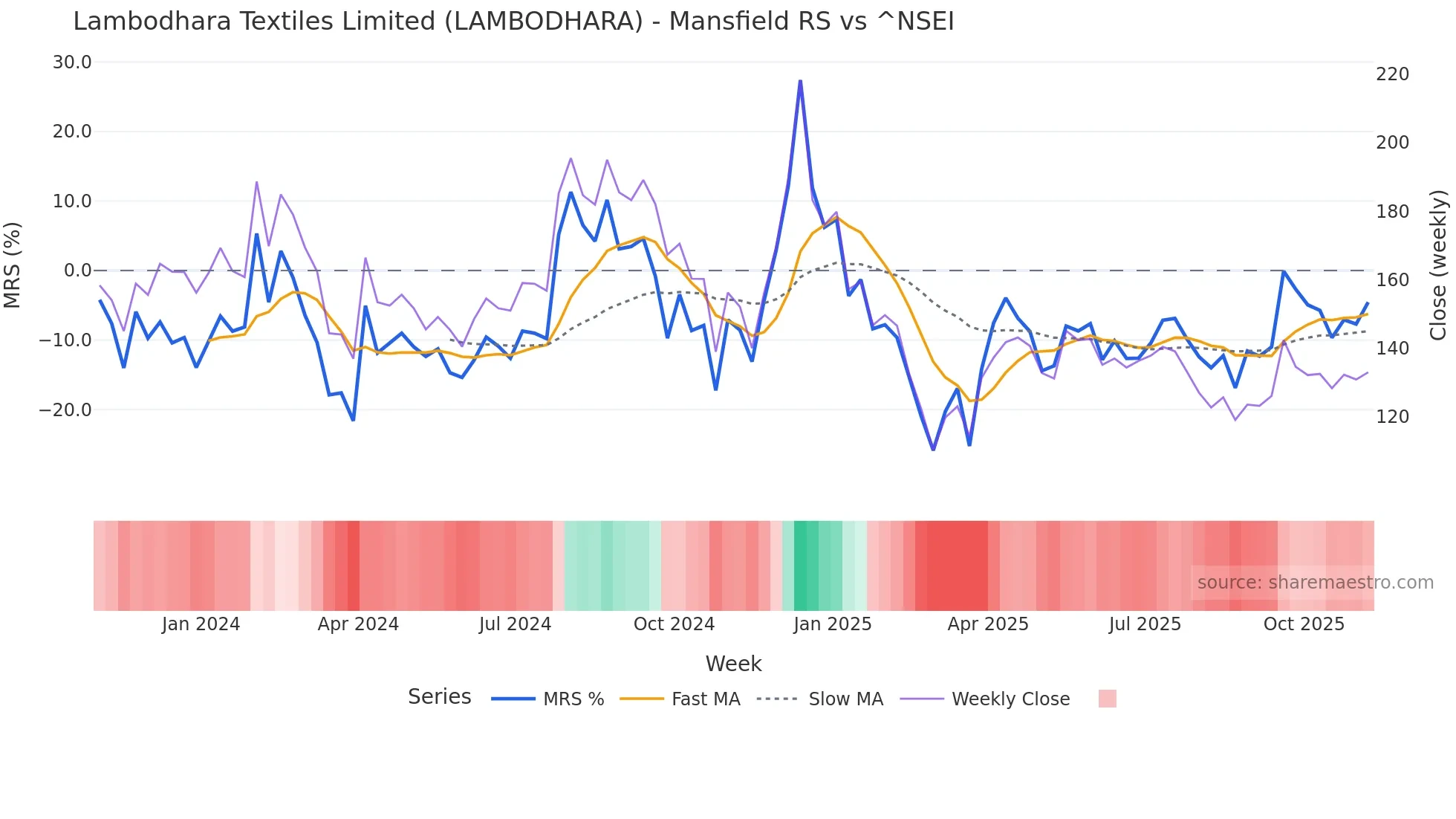 LAMBODHARA Mansfield Relative Strength chart