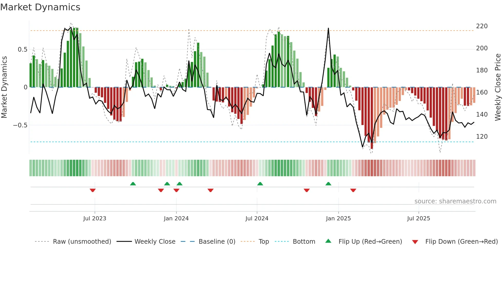 LAMBODHARA weekly Market Dynamics chart