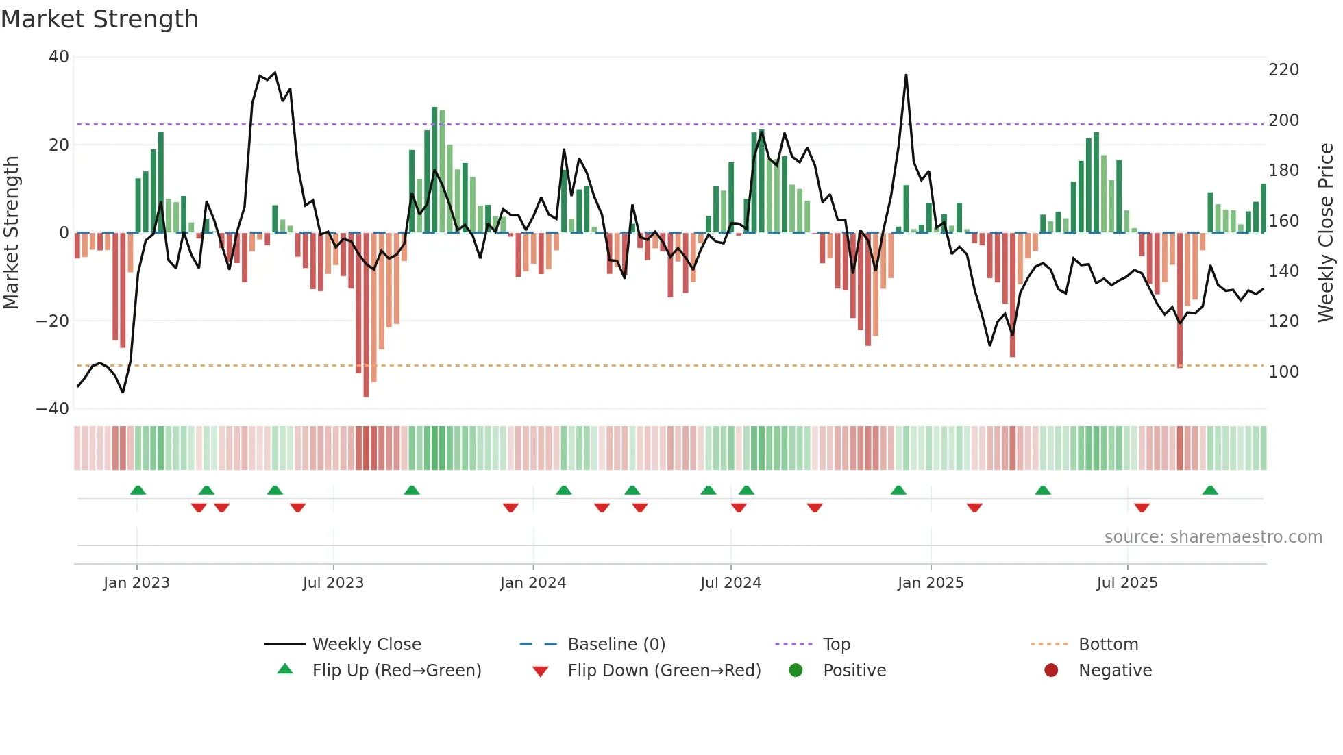 LAMBODHARA weekly Market Strength chart