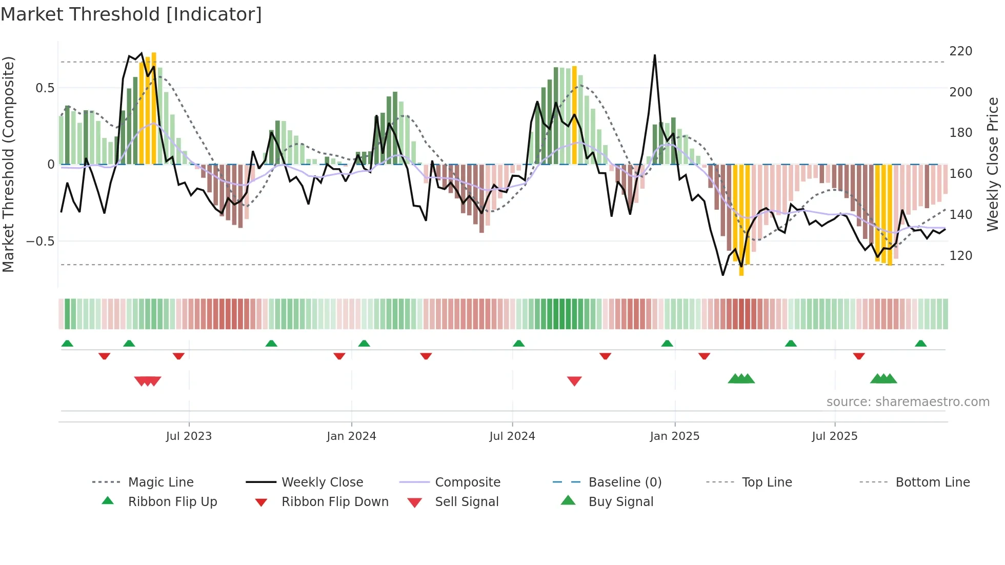 LAMBODHARA weekly Market Threshold chart