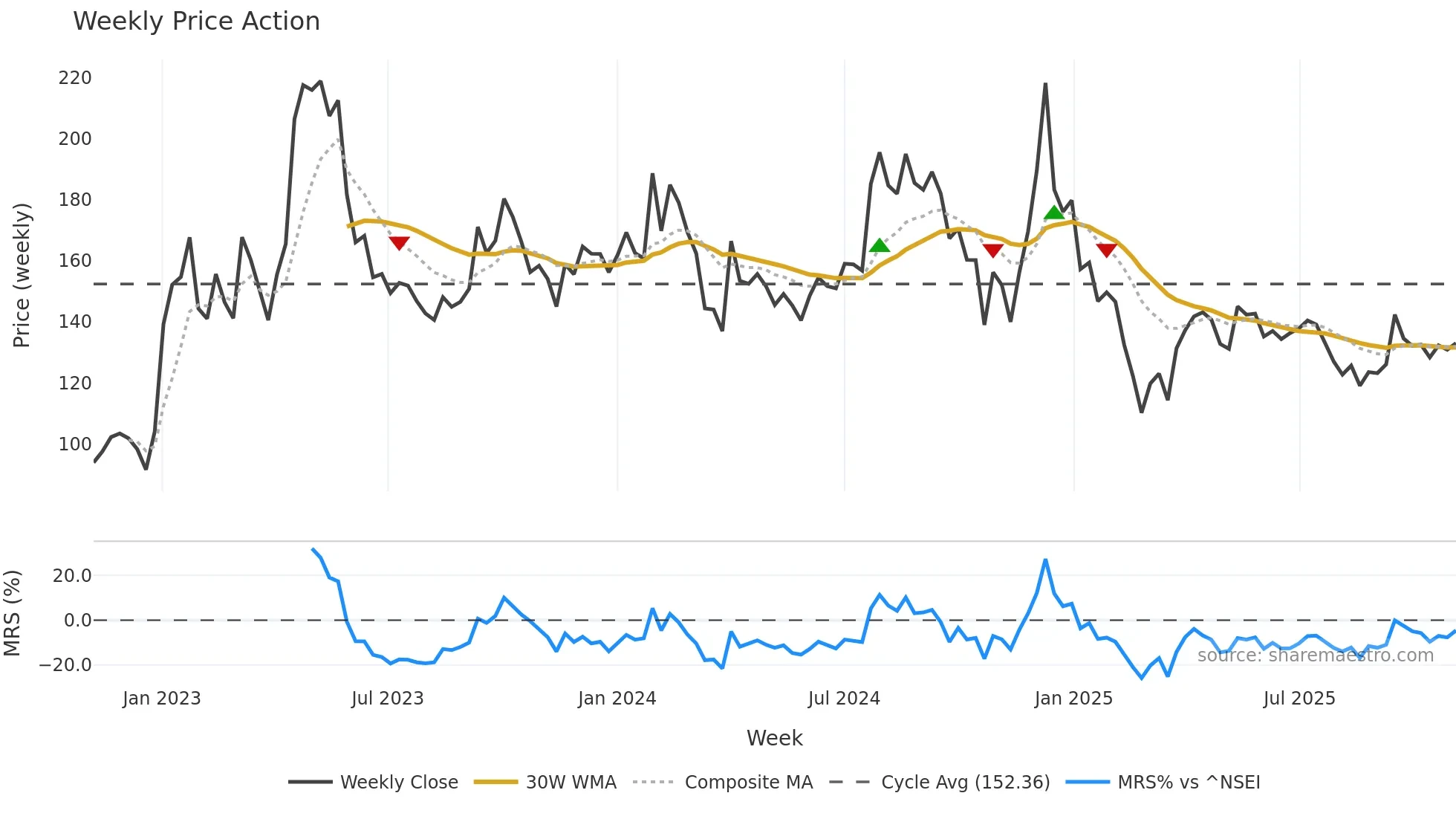 LAMBODHARA weekly Price Action chart, closing 2025-11-03