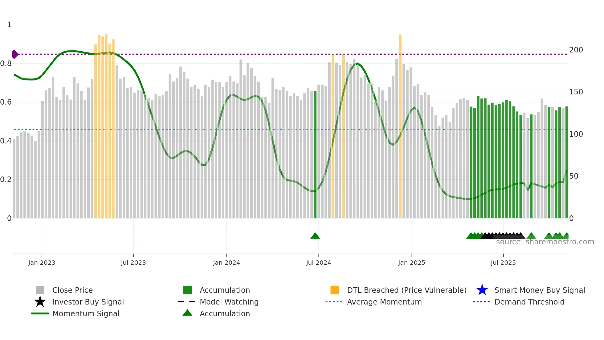 LAMBODHARA weekly Smart Money chart