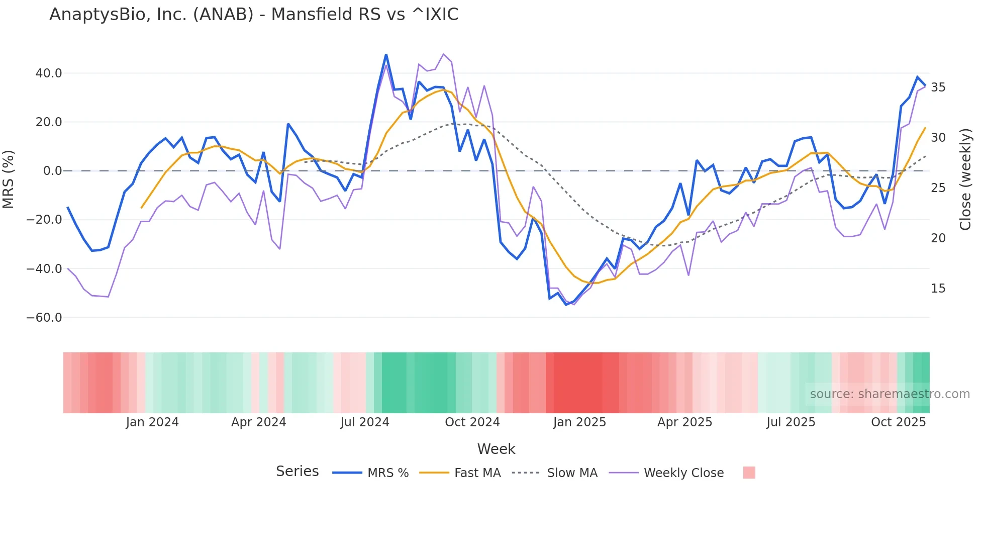 ANAB Mansfield Relative Strength chart