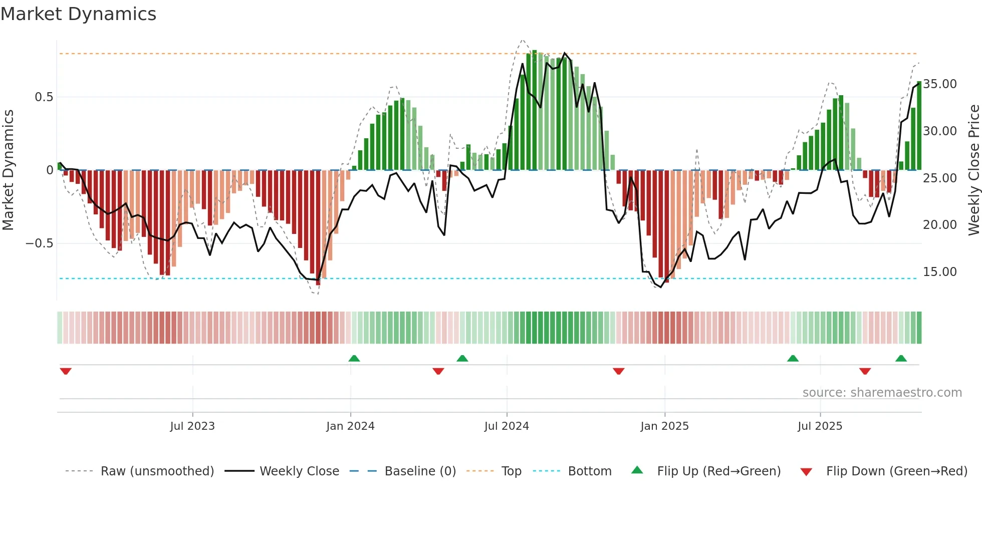 ANAB weekly Market Dynamics chart
