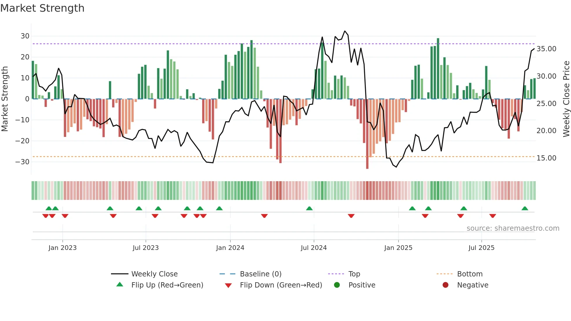 ANAB weekly Market Strength chart