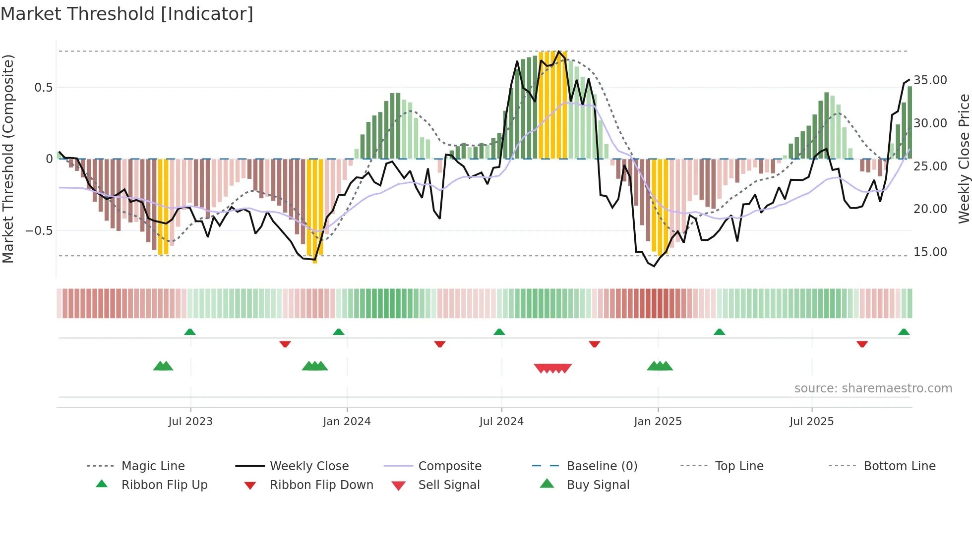 ANAB weekly Market Threshold chart