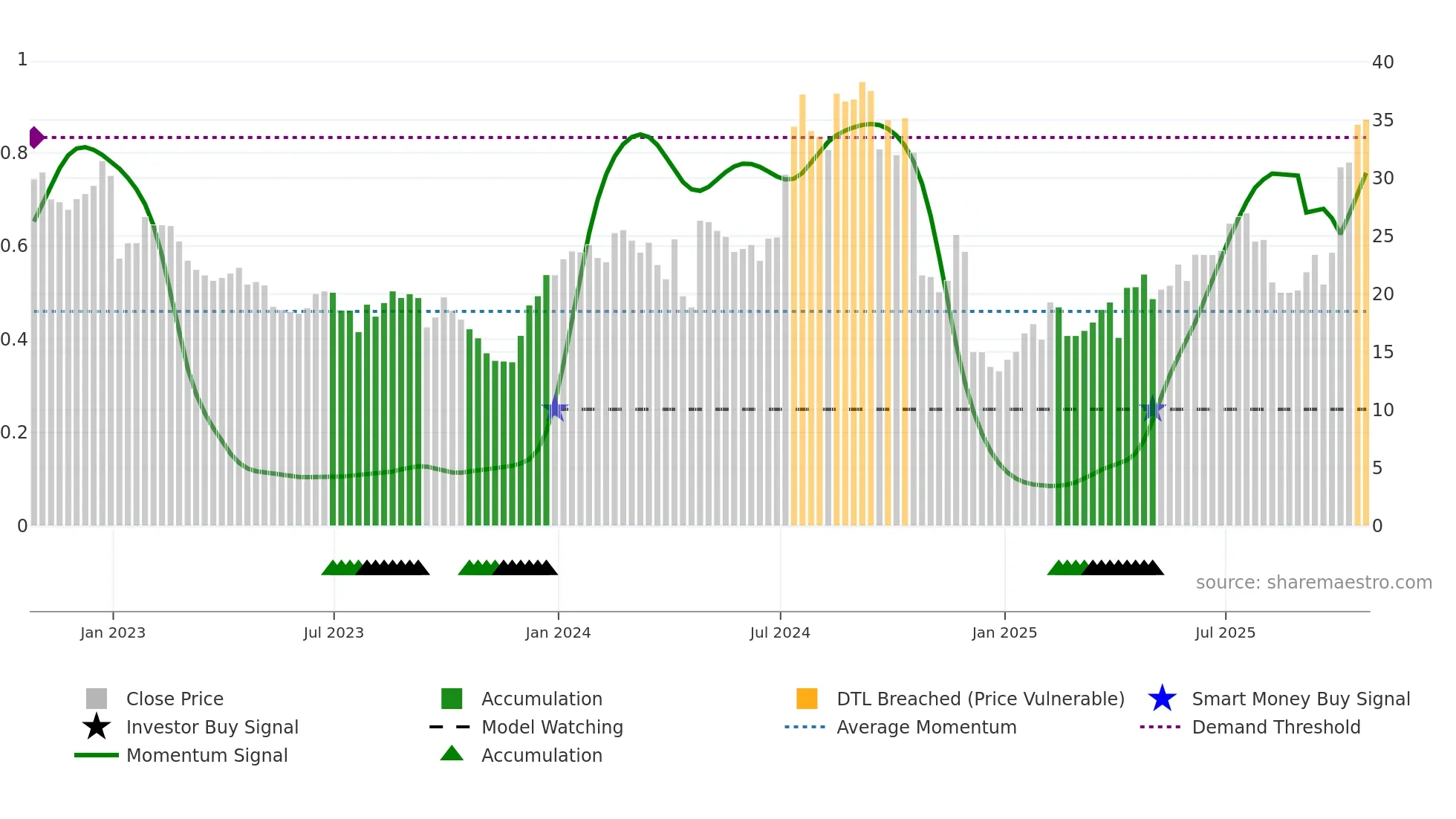 ANAB weekly Smart Money chart