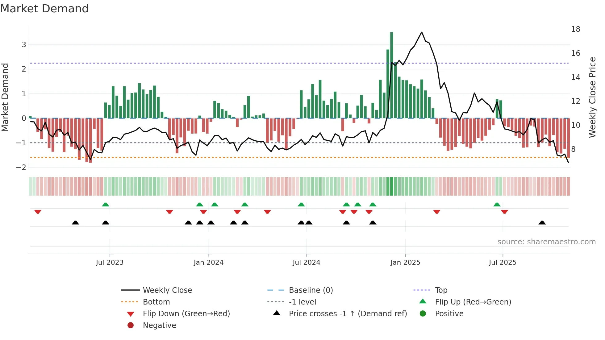 AOUT weekly Market Demand chart