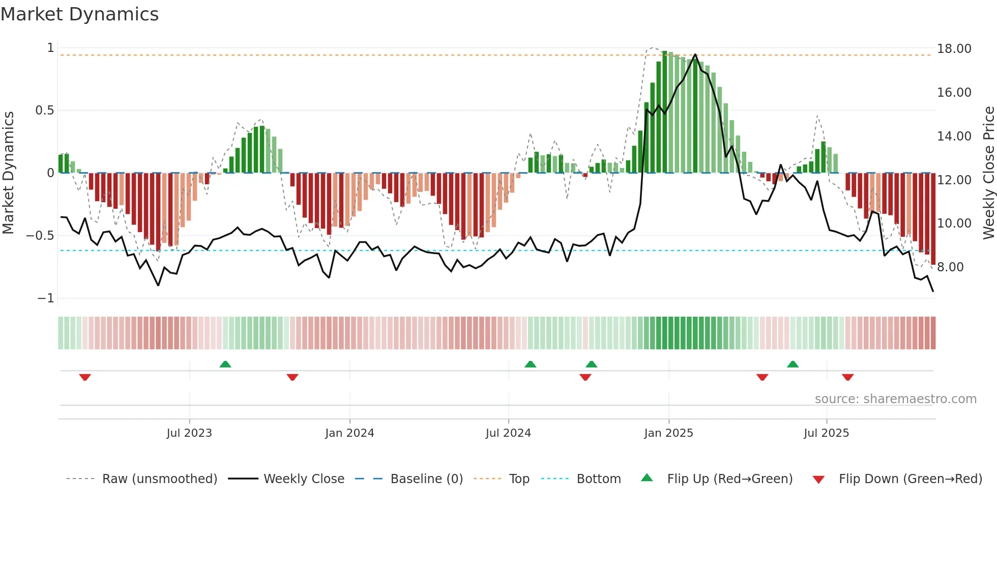 AOUT weekly Market Dynamics chart