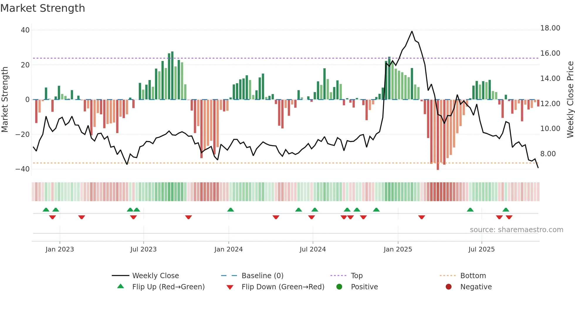 AOUT weekly Market Strength chart