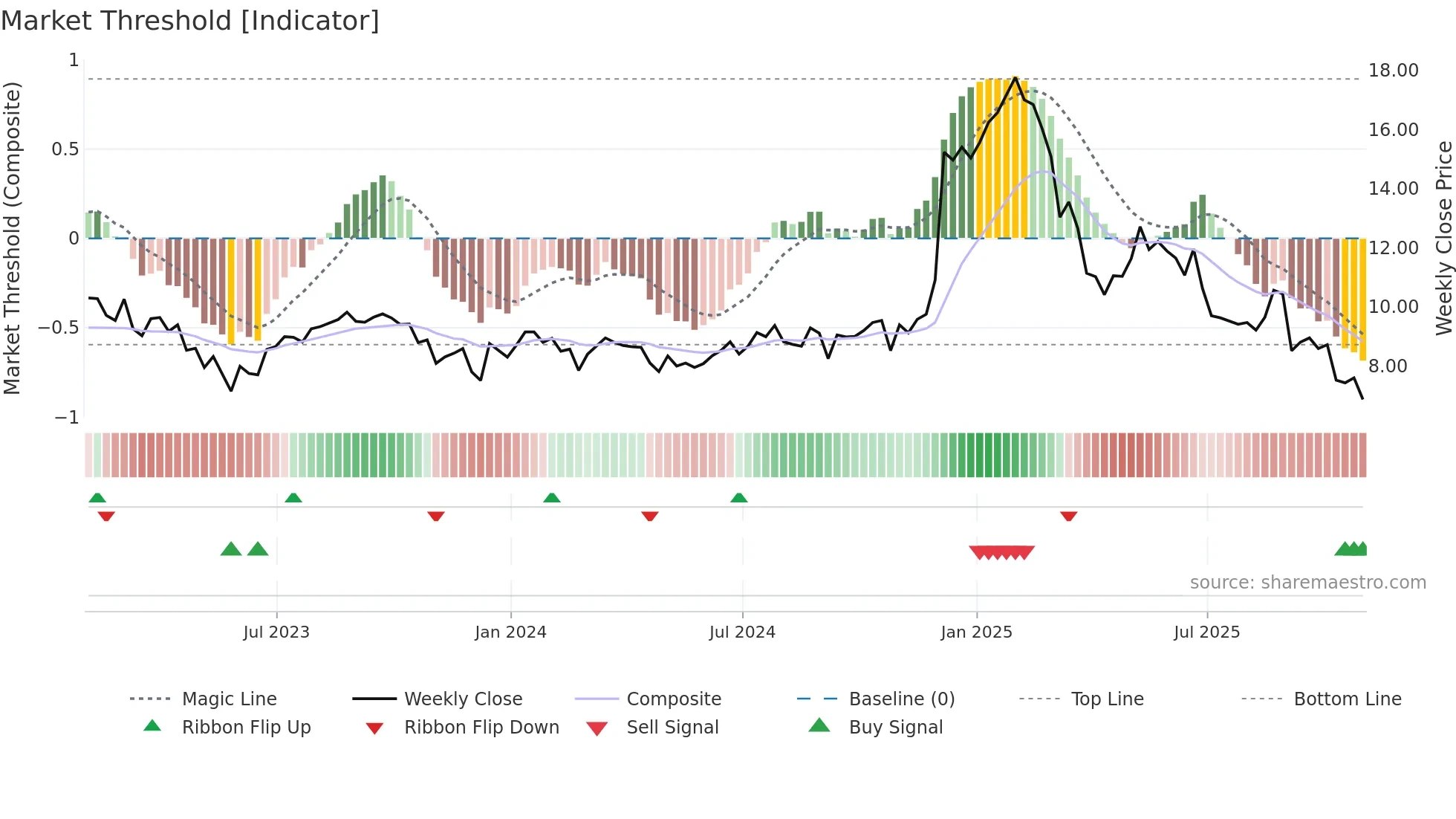 AOUT weekly Market Threshold chart