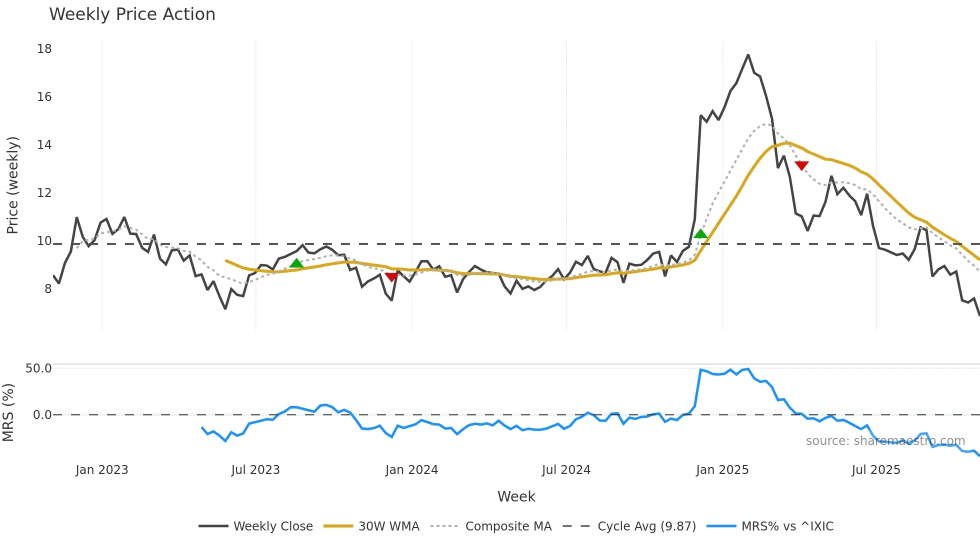AOUT weekly Price Action chart, closing 2025-10-31