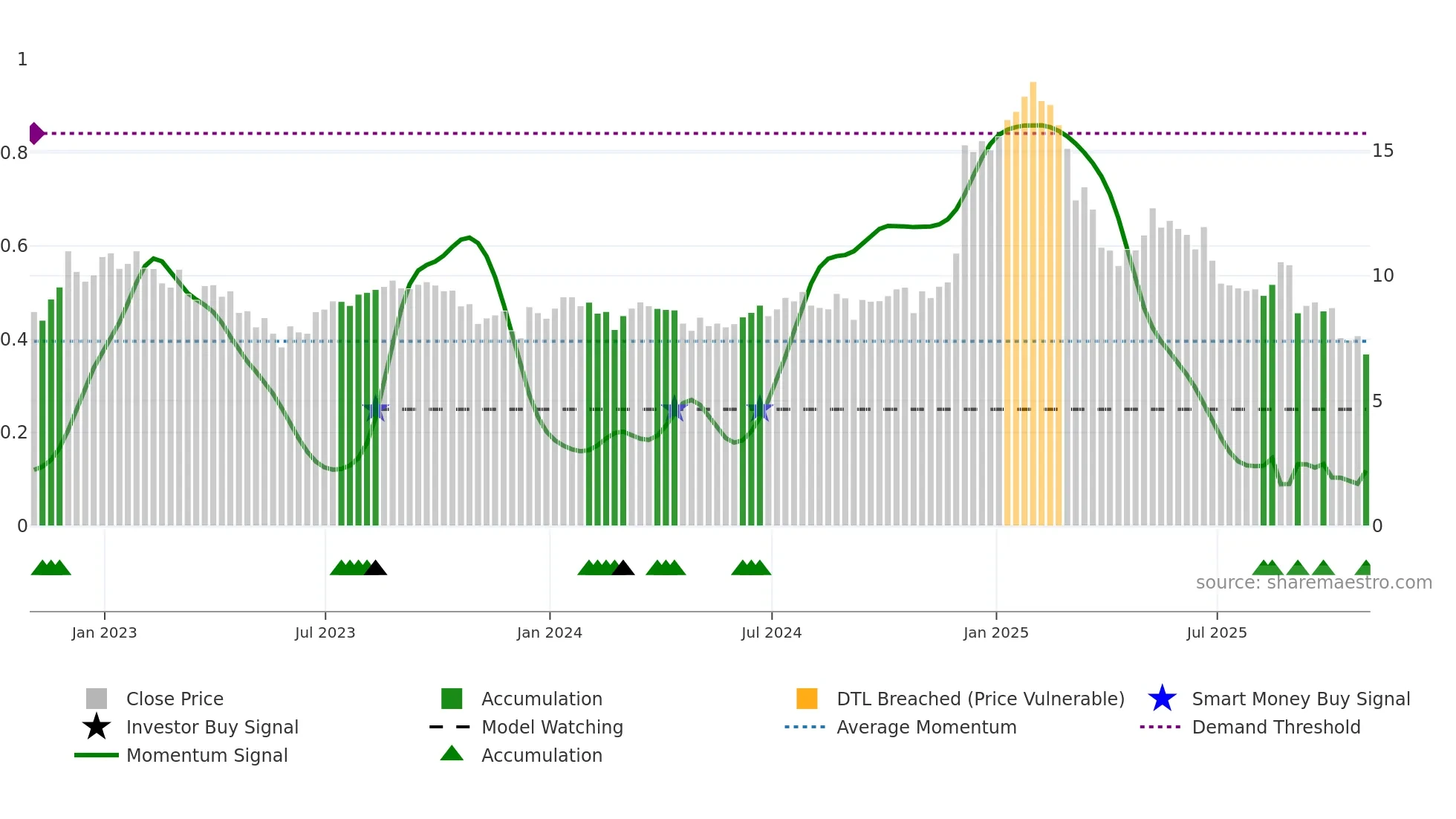 AOUT weekly Smart Money chart