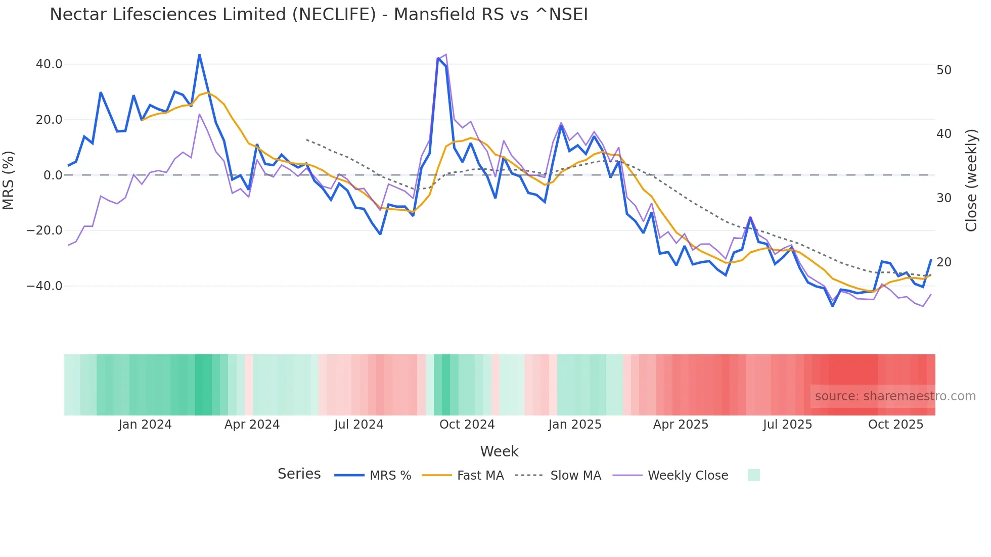 NECLIFE Mansfield Relative Strength chart
