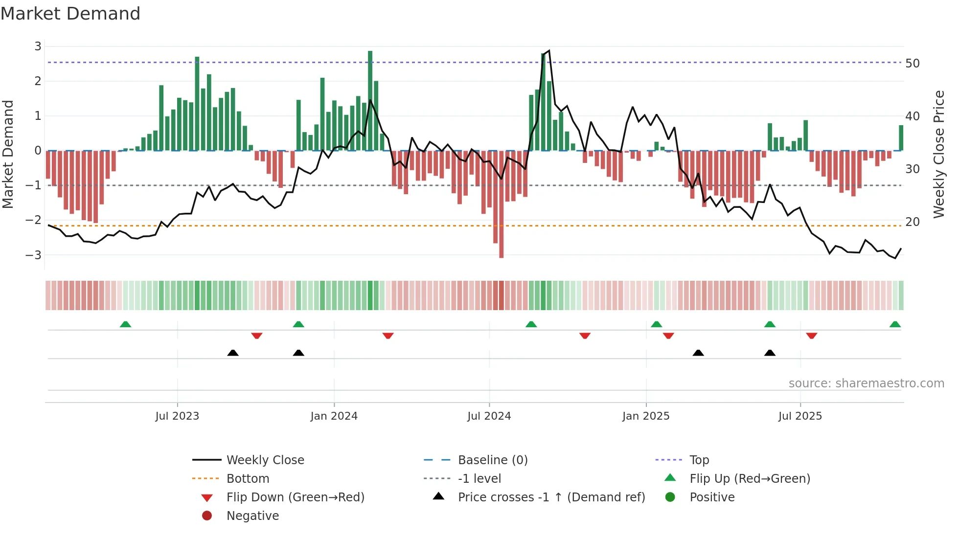 NECLIFE weekly Market Demand chart