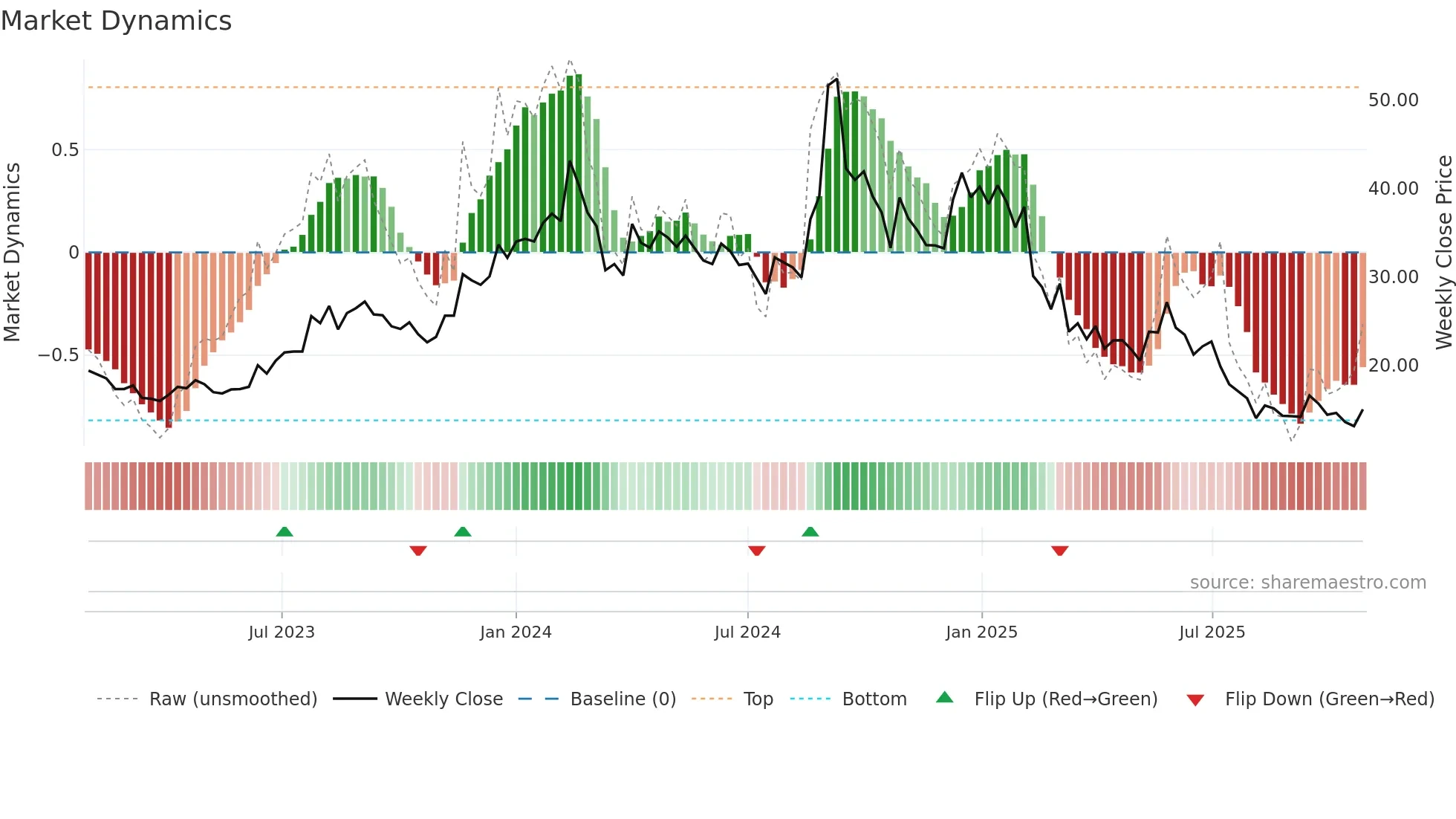NECLIFE weekly Market Dynamics chart