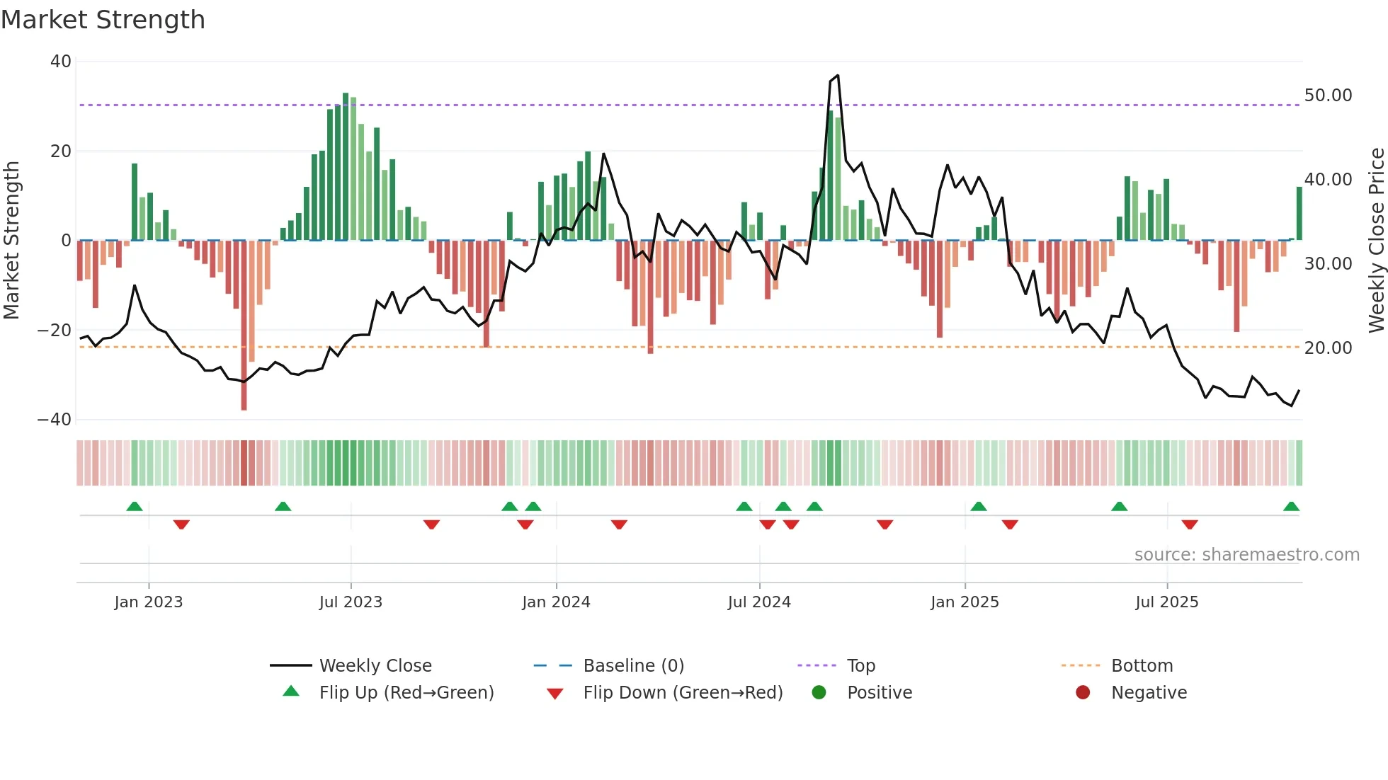 NECLIFE weekly Market Strength chart