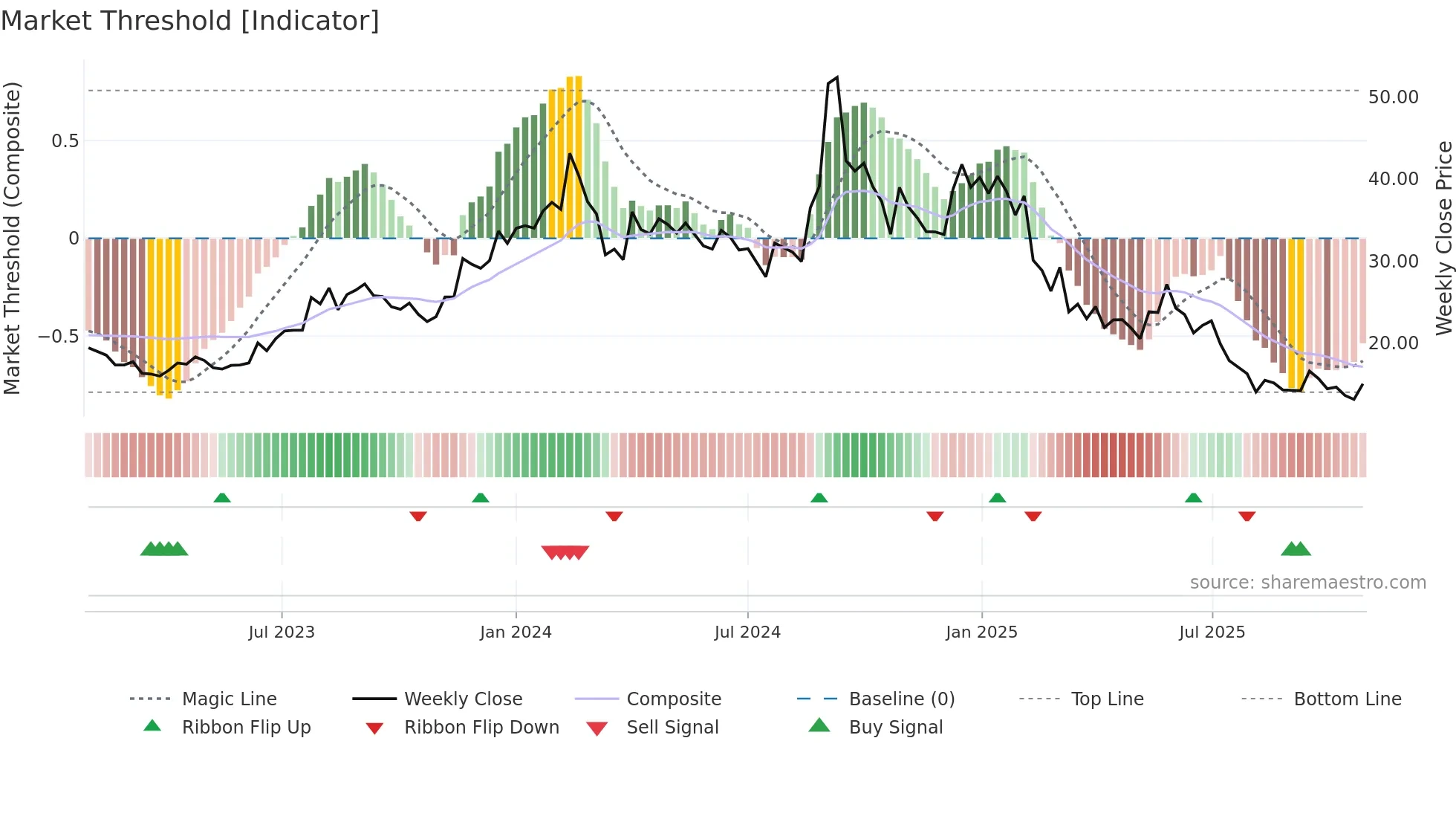 NECLIFE weekly Market Threshold chart