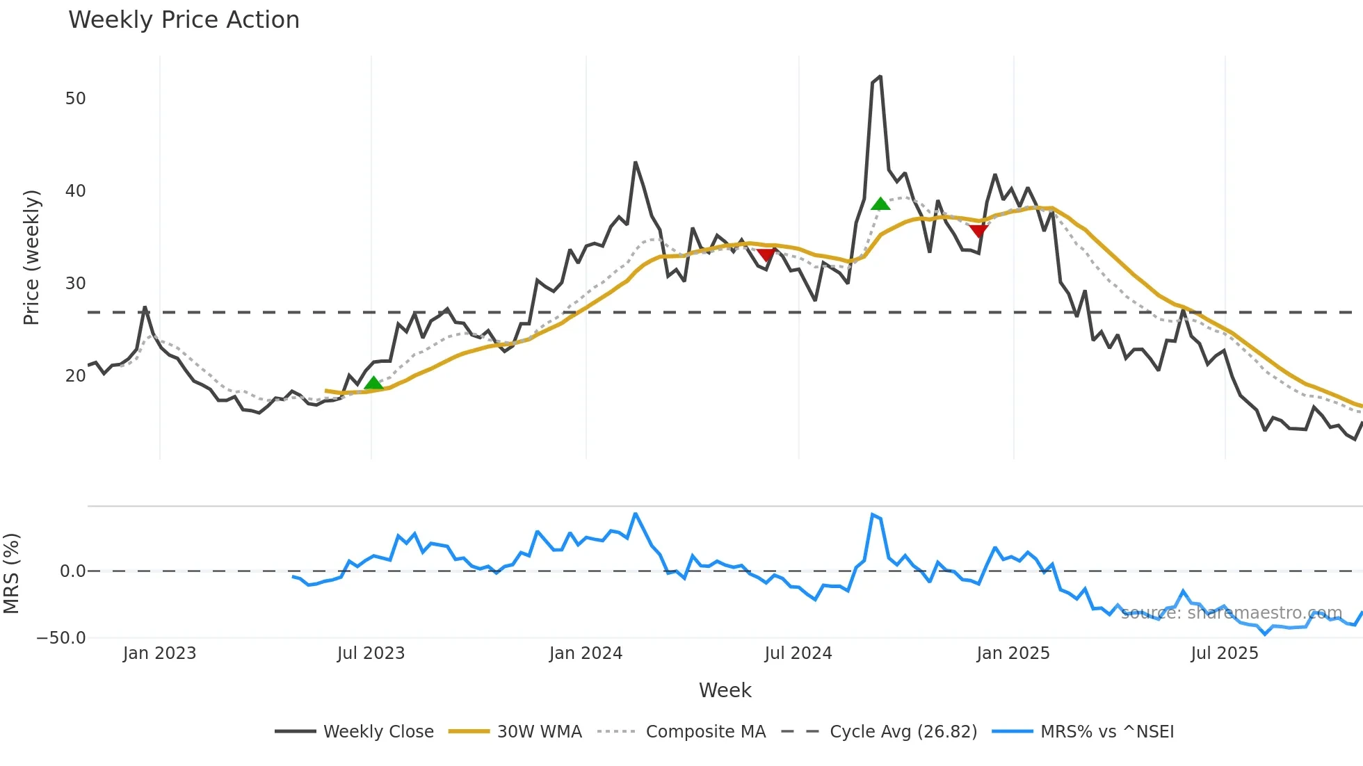 NECLIFE weekly Price Action chart, closing 2025-10-27