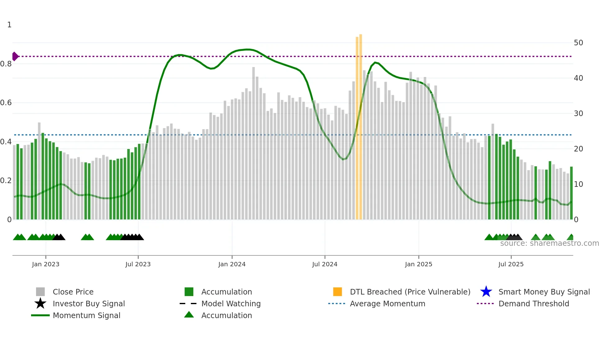 NECLIFE weekly Smart Money chart