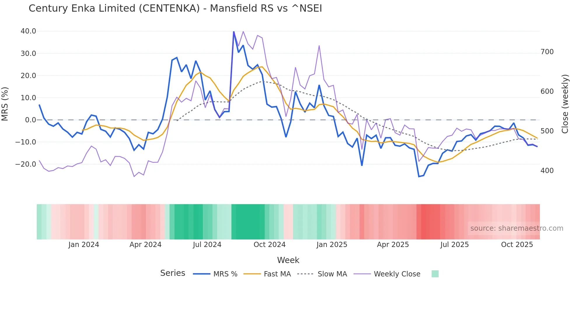 CENTENKA Mansfield Relative Strength chart