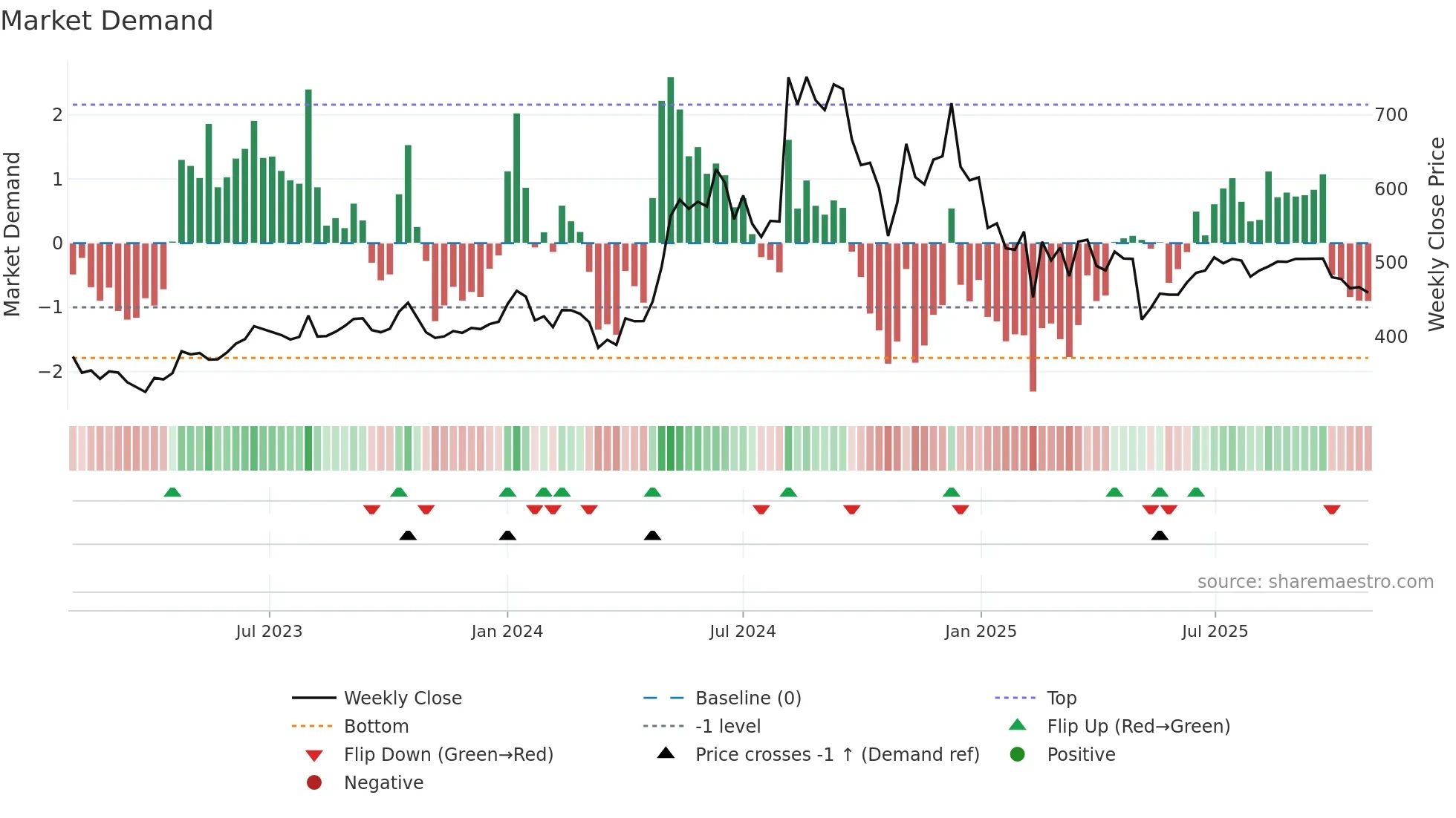 CENTENKA weekly Market Demand chart