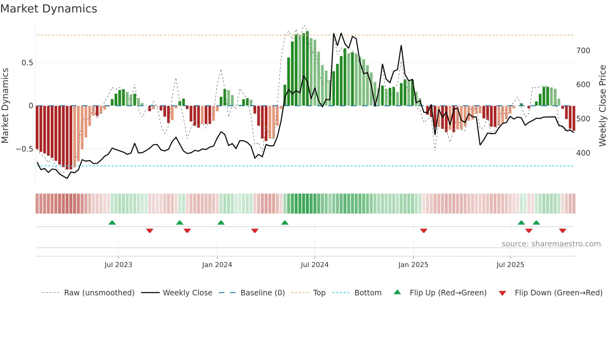 CENTENKA weekly Market Dynamics chart