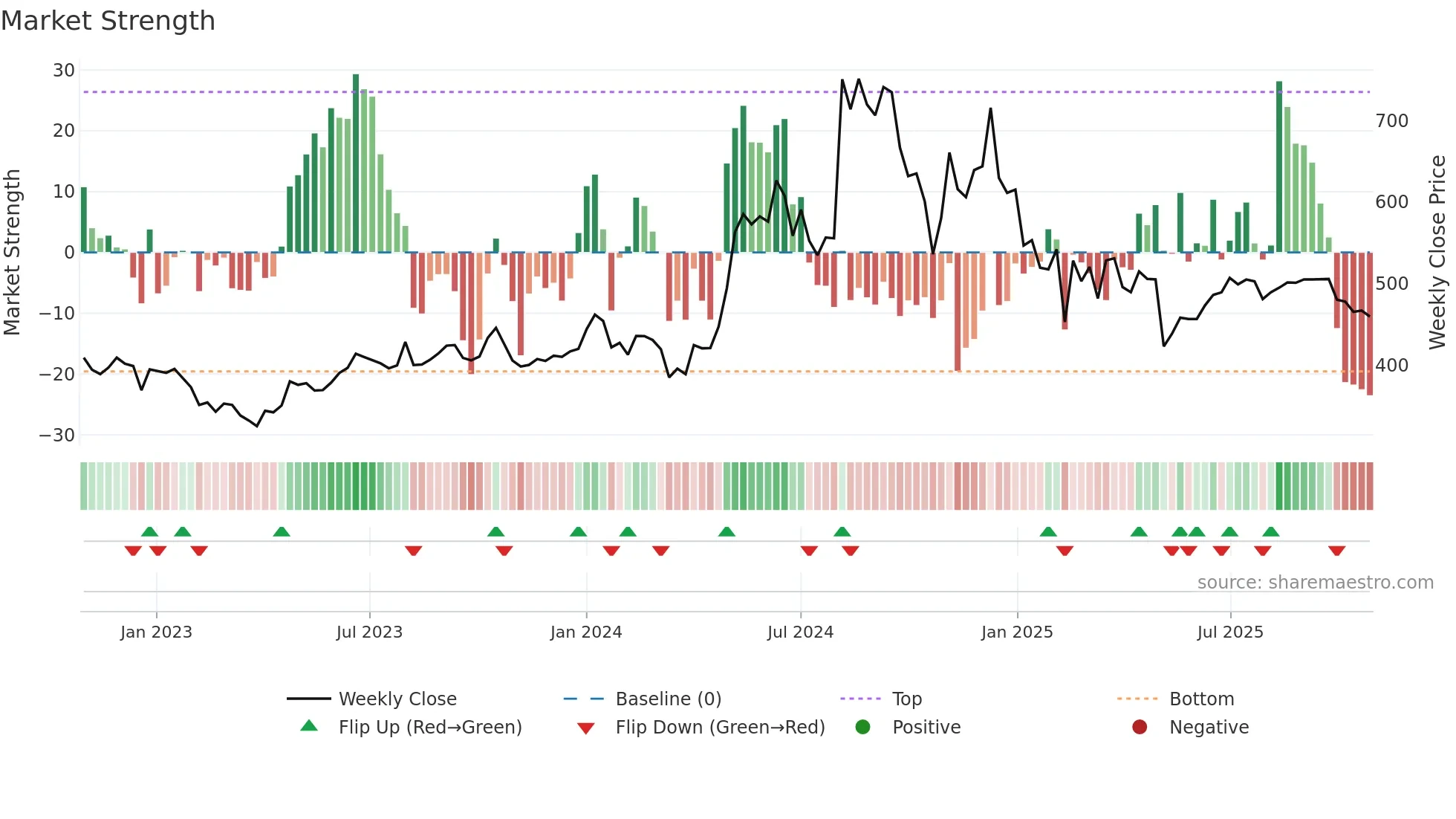 CENTENKA weekly Market Strength chart