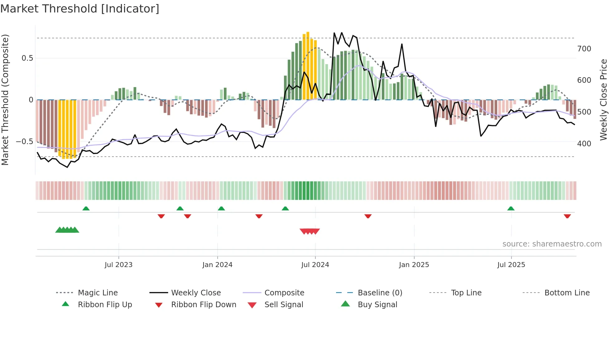 CENTENKA weekly Market Threshold chart