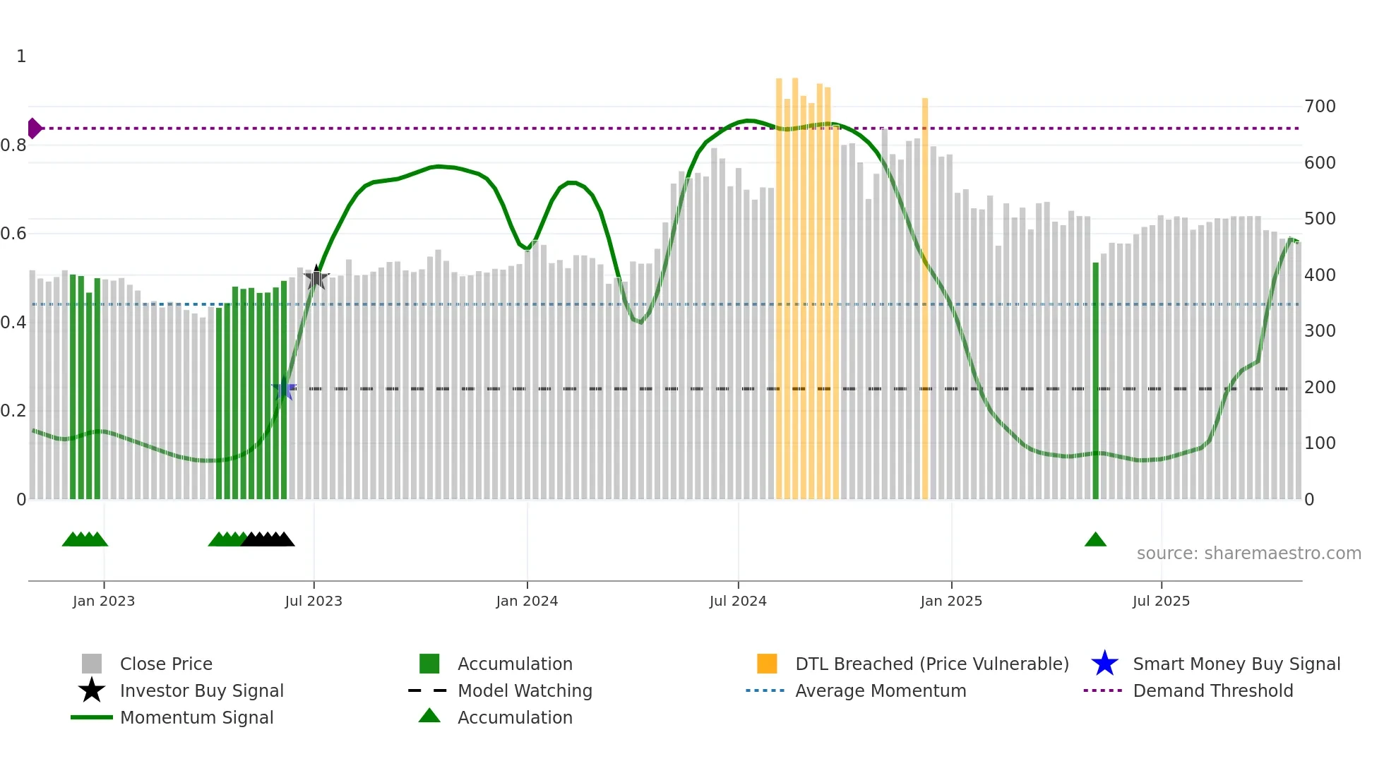 CENTENKA weekly Smart Money chart