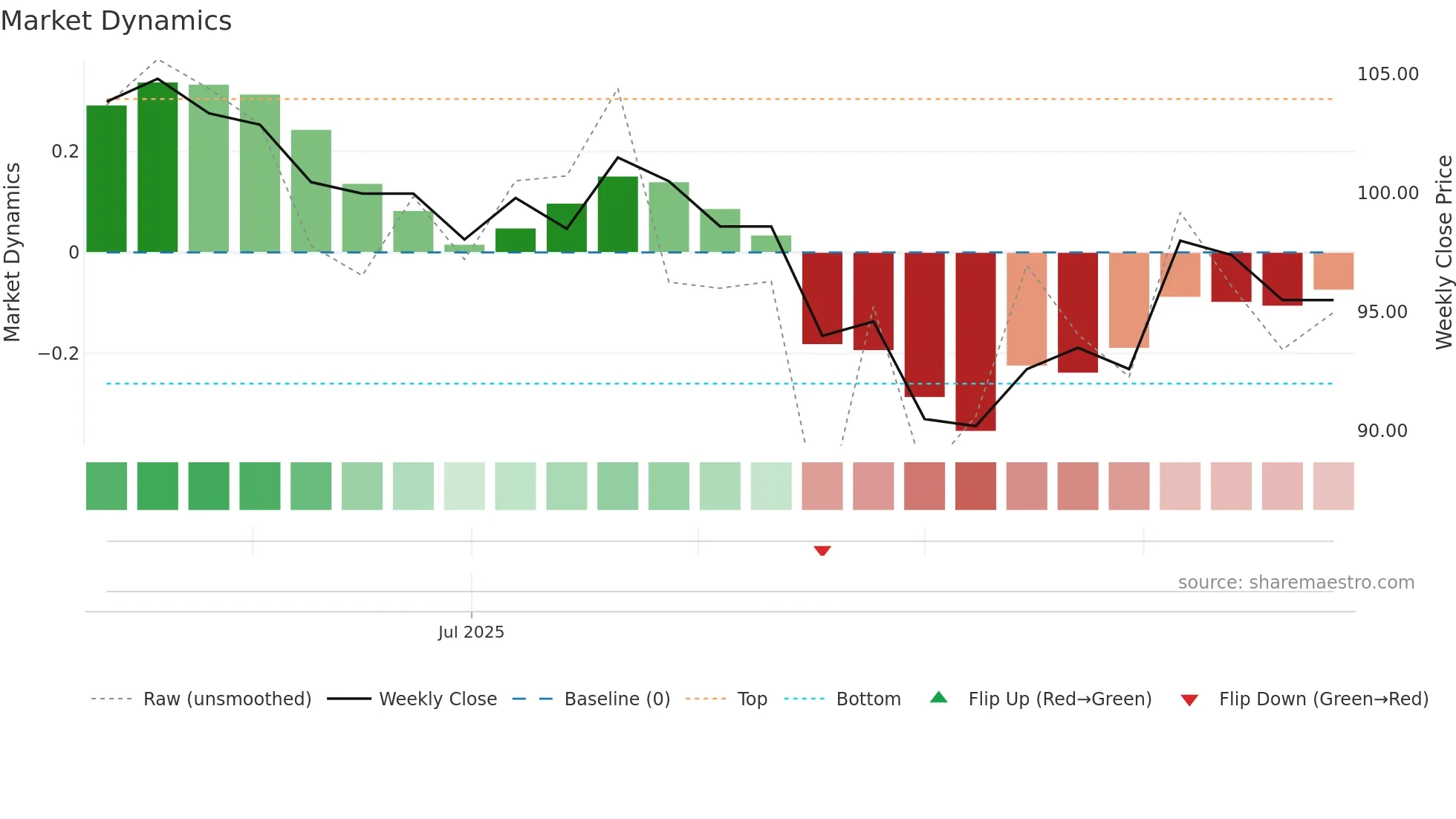 7736 weekly Market Dynamics chart