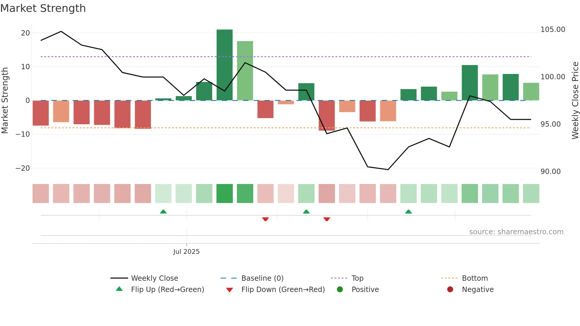 7736 weekly Market Strength chart