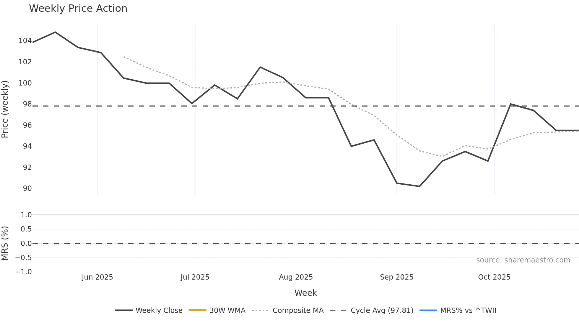 7736 weekly Price Action chart, closing 2025-10-27