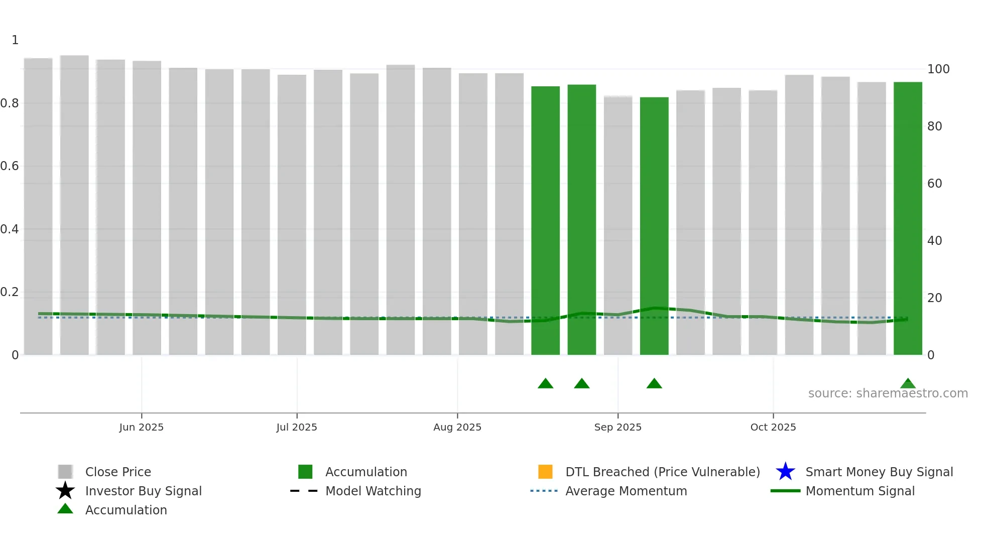 7736 weekly Smart Money chart