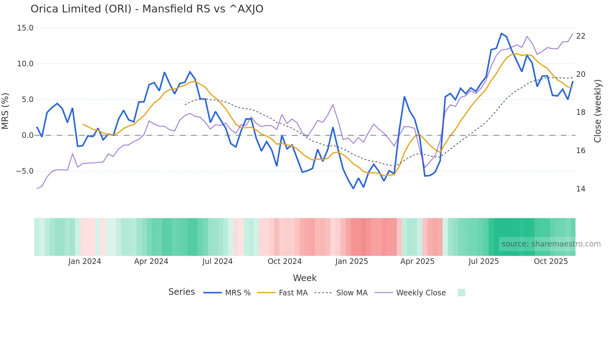ORI Mansfield Relative Strength chart