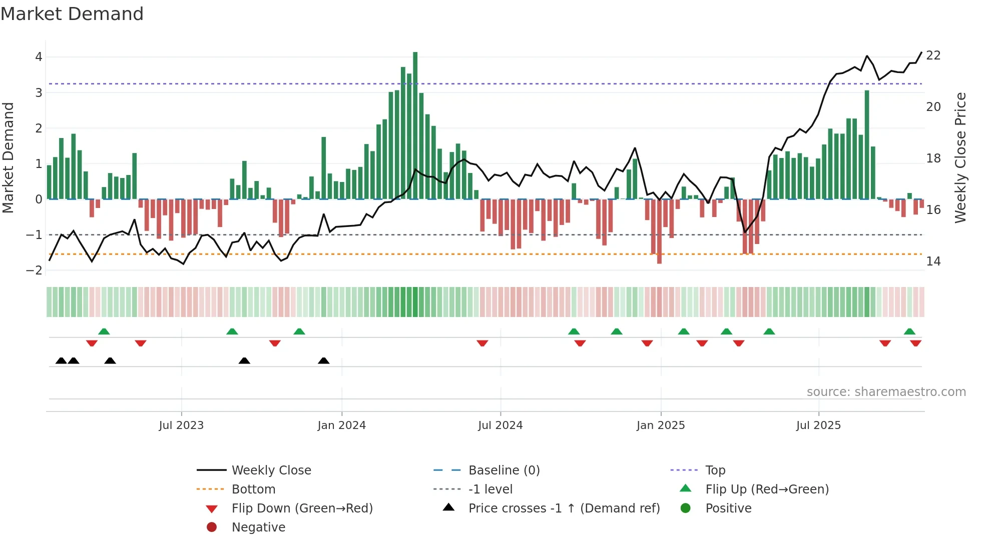 ORI weekly Market Demand chart