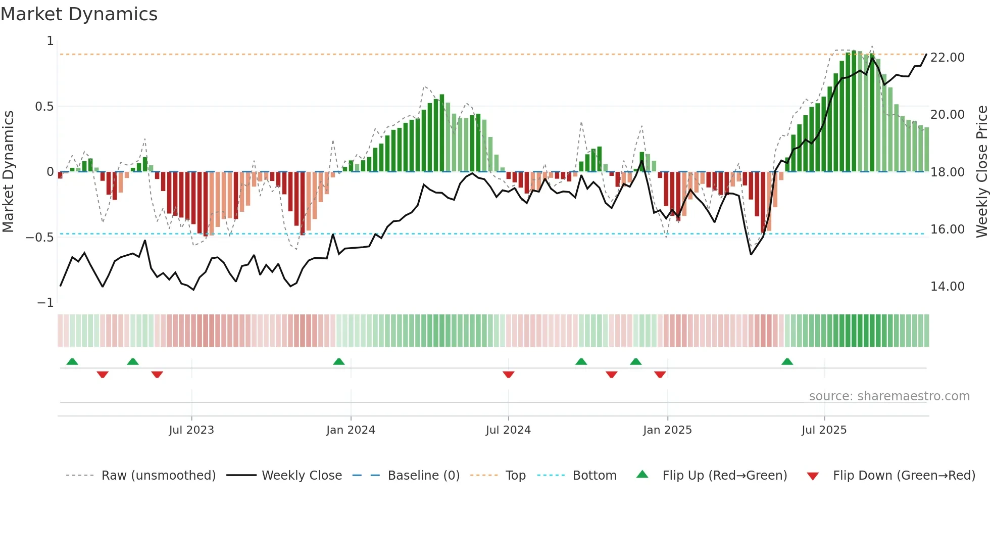 ORI weekly Market Dynamics chart