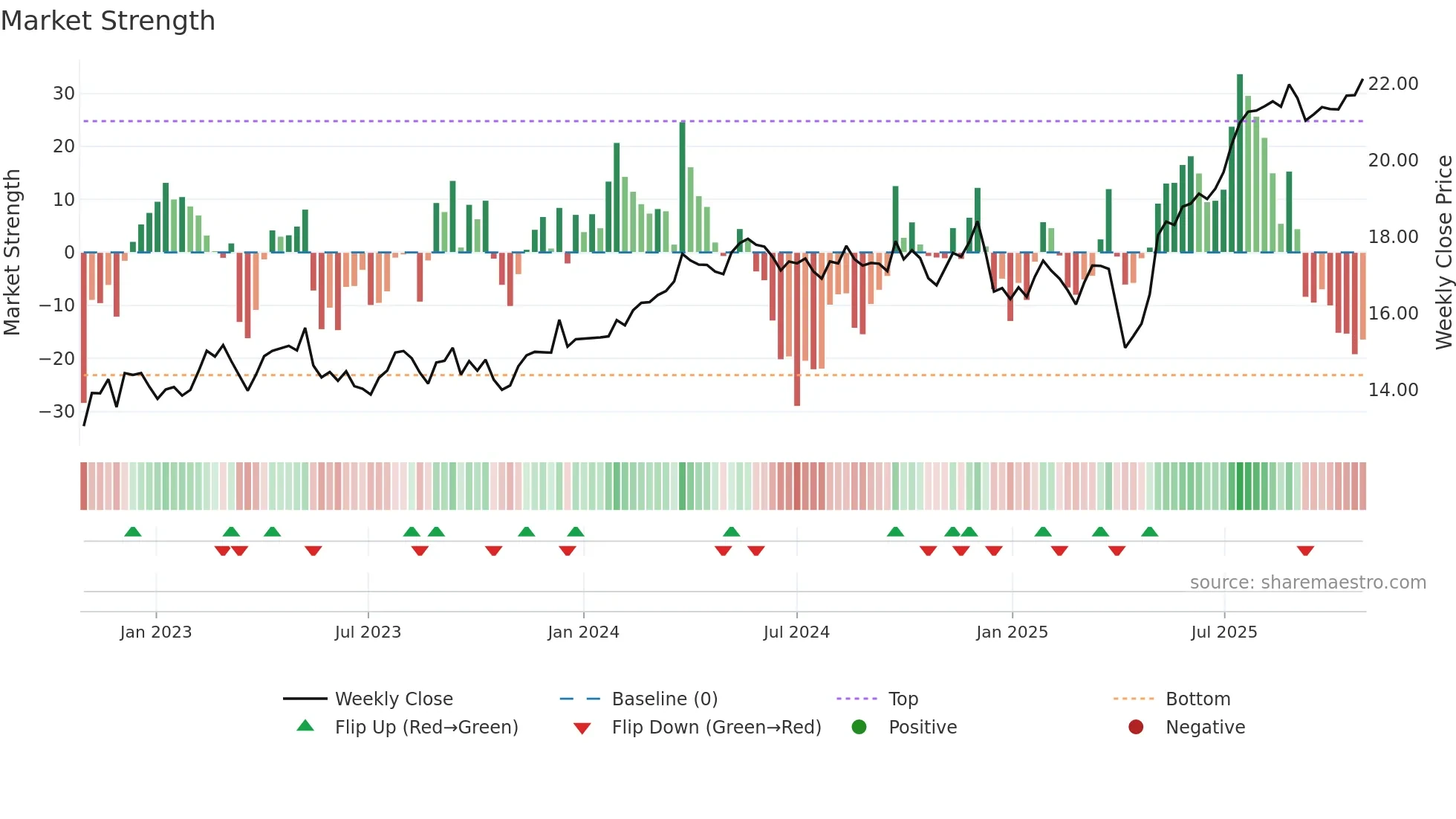 ORI weekly Market Strength chart