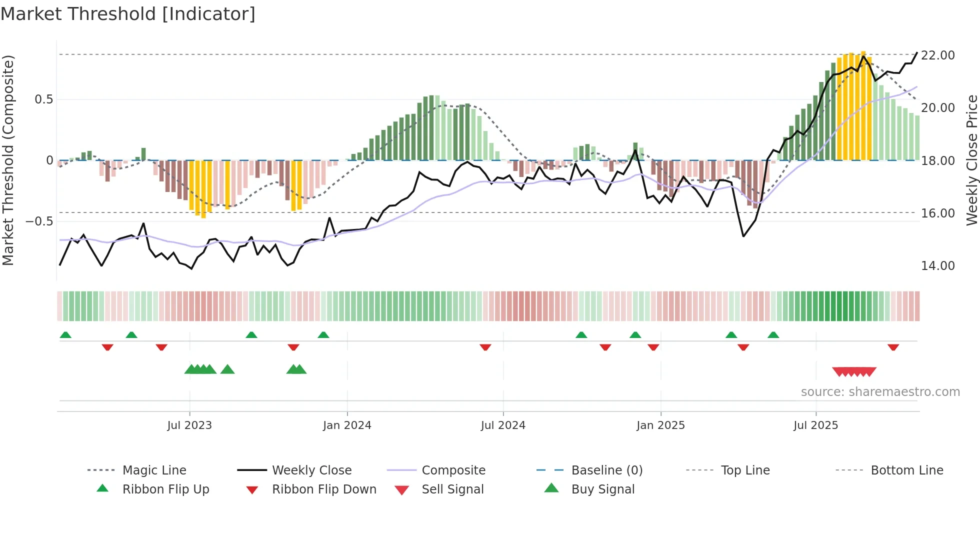 ORI weekly Market Threshold chart