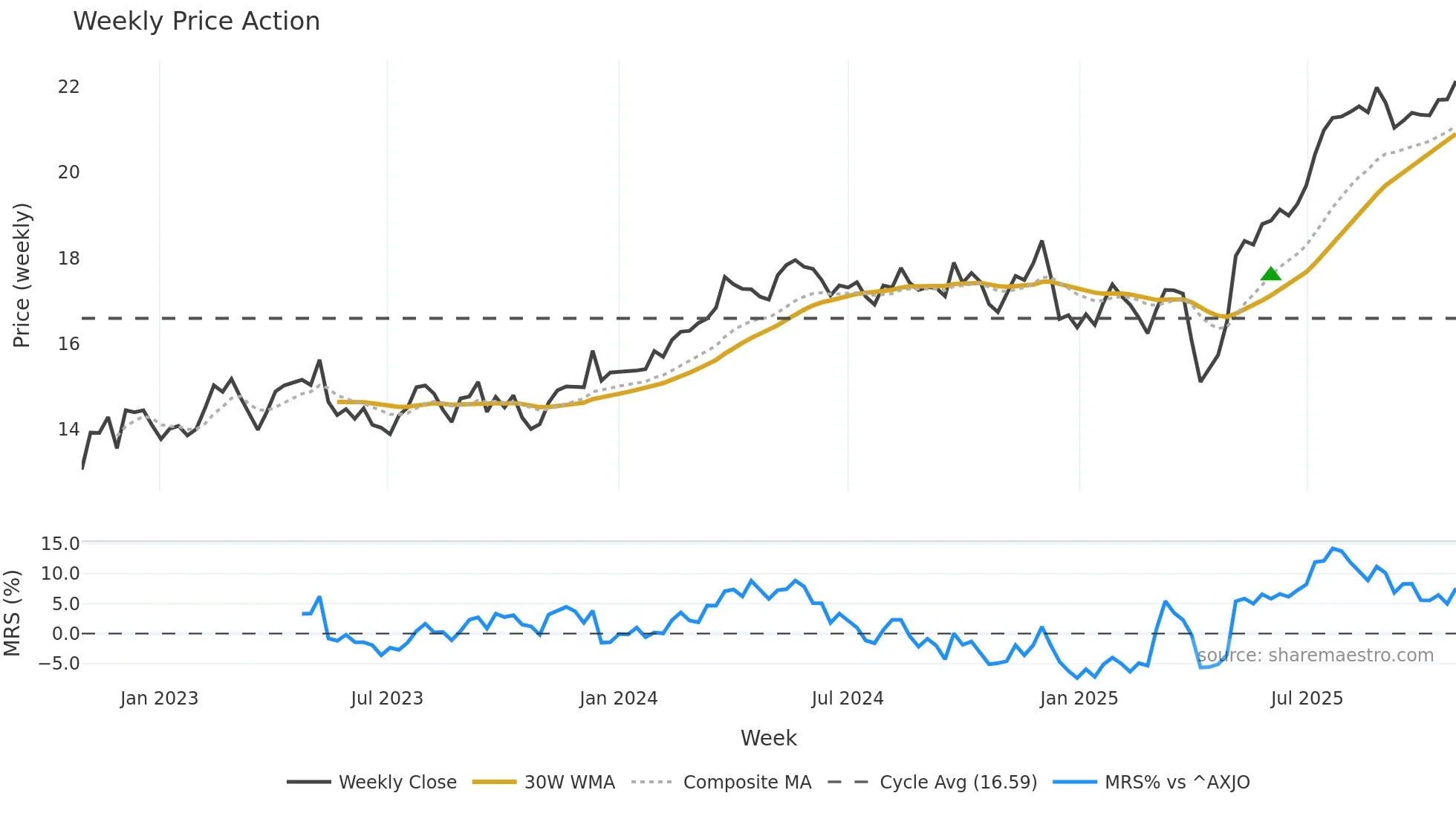 ORI weekly Price Action chart, closing 2025-10-27
